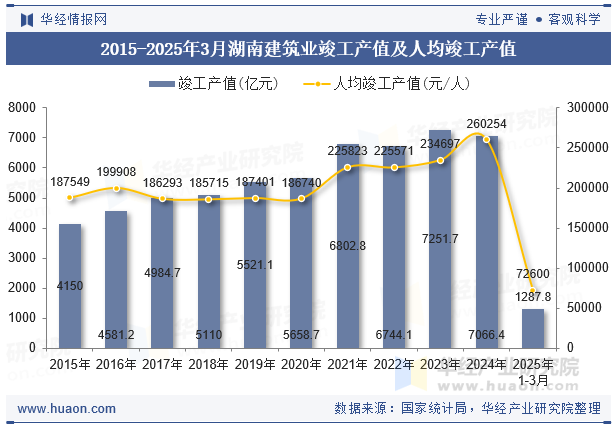 2015-2025年3月湖南建筑业竣工产值及人均竣工产值