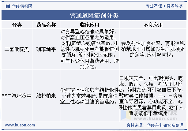 钙通道阻滞剂分类