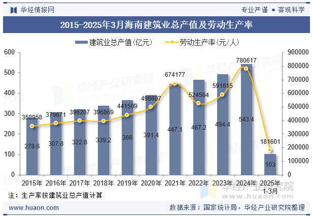 2015-2025年3月海南建筑业总产值及劳动生产率