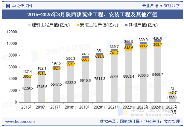 2015-2025年3月陕西建筑业工程、安装工程及其他产值