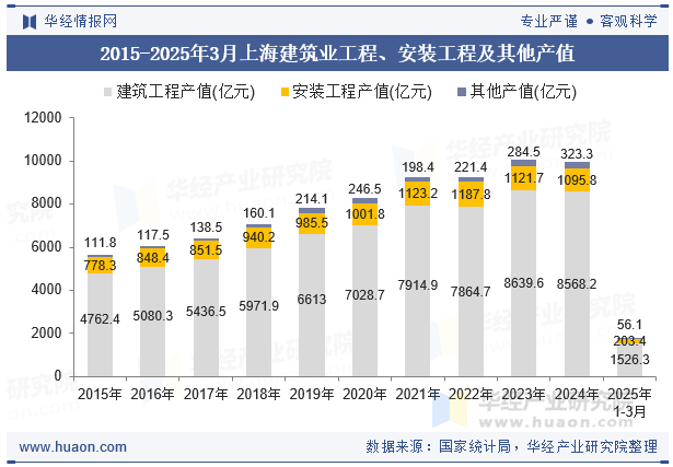 2015-2025年3月上海建筑业工程、安装工程及其他产值