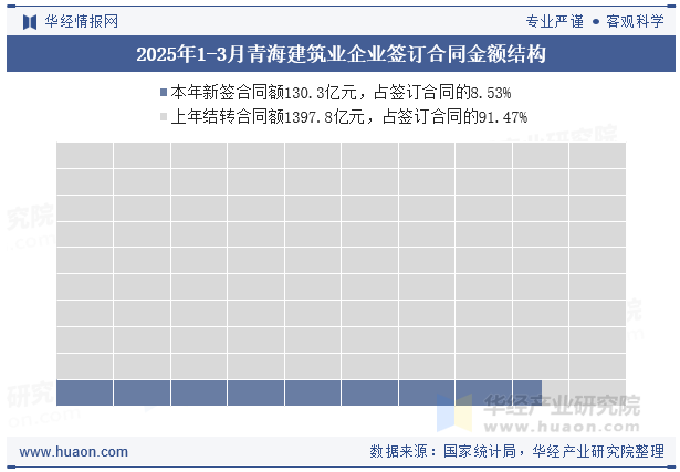 2025年1-3月青海建筑业企业签订合同金额结构