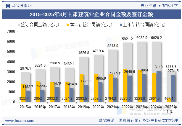 2015-2025年3月甘肃建筑业企业合同金额及签订金额