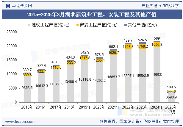 2015-2025年3月湖北建筑业工程、安装工程及其他产值