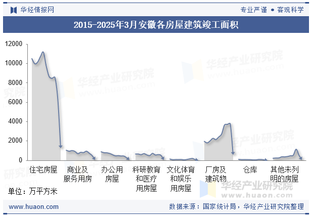 2015-2025年3月安徽各房屋建筑竣工面积