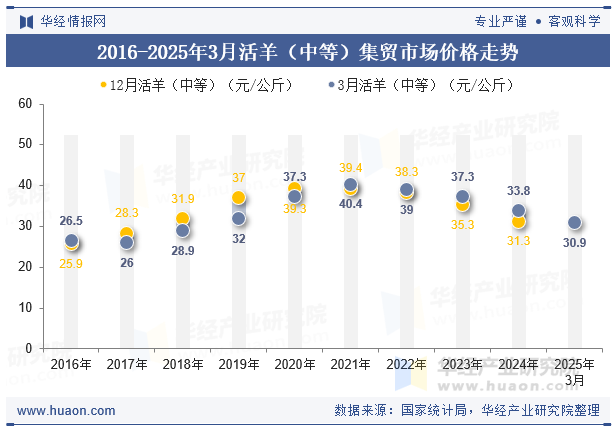2016-2025年3月活羊（中等）集贸市场价格走势