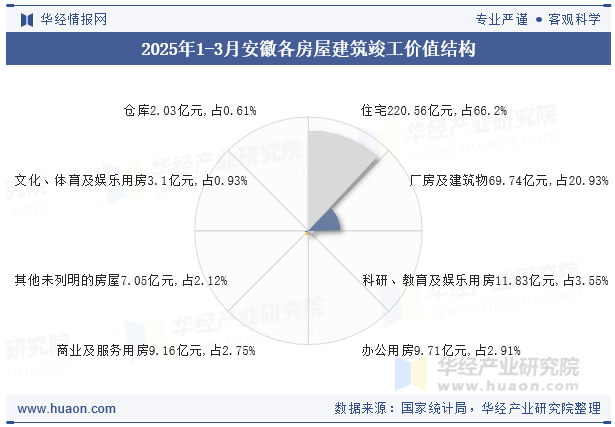 2025年1-3月安徽各房屋建筑竣工价值结构