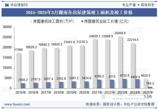 2015-2025年3月湖南各房屋建筑竣工面积及竣工价值