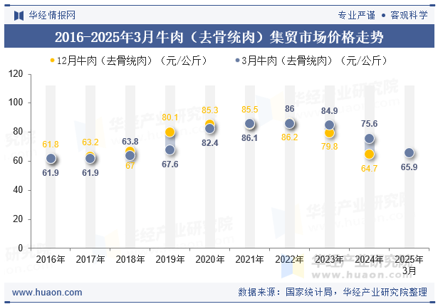 2016-2025年3月牛肉（去骨统肉）集贸市场价格走势