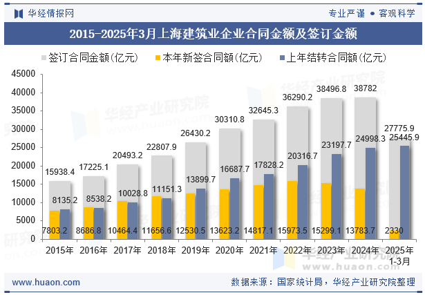 2015-2025年3月上海建筑业企业合同金额及签订金额