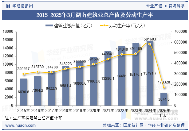 2015-2025年3月湖南建筑业总产值及劳动生产率