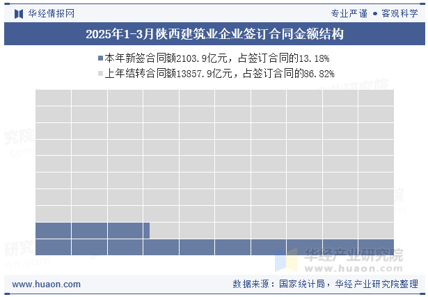 2025年1-3月陕西建筑业企业签订合同金额结构
