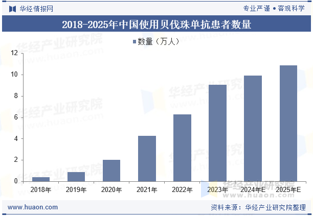 2018-2025年中国使用贝伐珠单抗患者数量