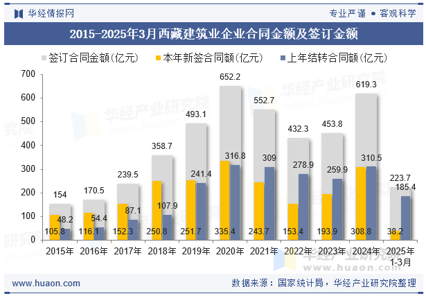 2015-2025年3月西藏建筑业企业合同金额及签订金额