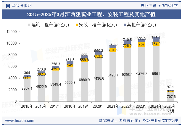 2015-2025年3月江西建筑业工程、安装工程及其他产值