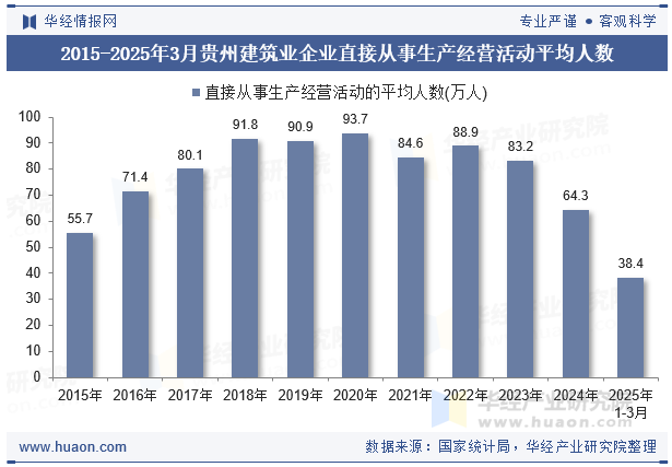 2015-2025年3月贵州建筑业企业直接从事生产经营活动平均人数