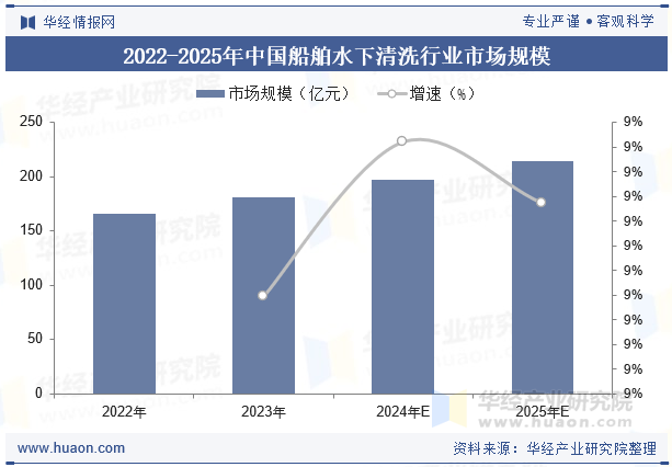 2022-2025年中国船舶水下清洗行业市场规模