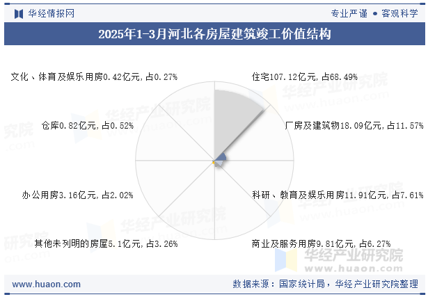2025年1-3月河北各房屋建筑竣工价值结构