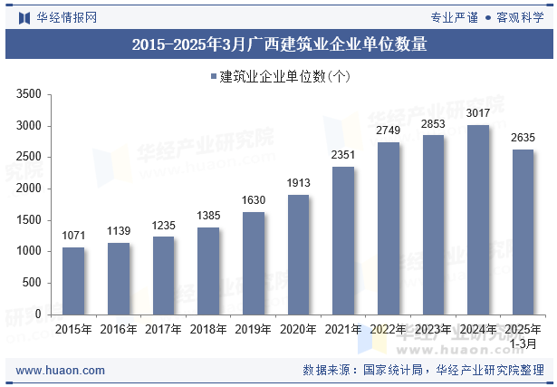 2015-2025年3月广西建筑业企业单位数量