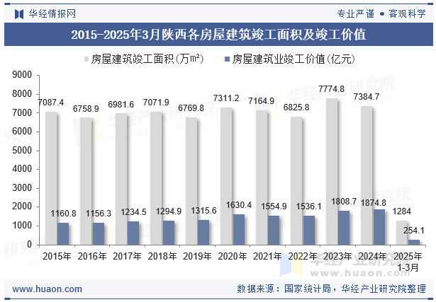2015-2025年3月陕西各房屋建筑竣工面积及竣工价值