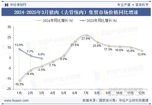 2024-2025年3月猪肉（去骨统肉）集贸市场价格同比增速