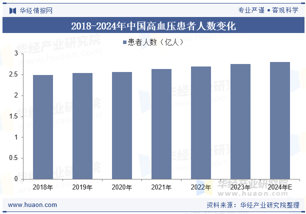 2018-2024年中国高血压患者人数变化