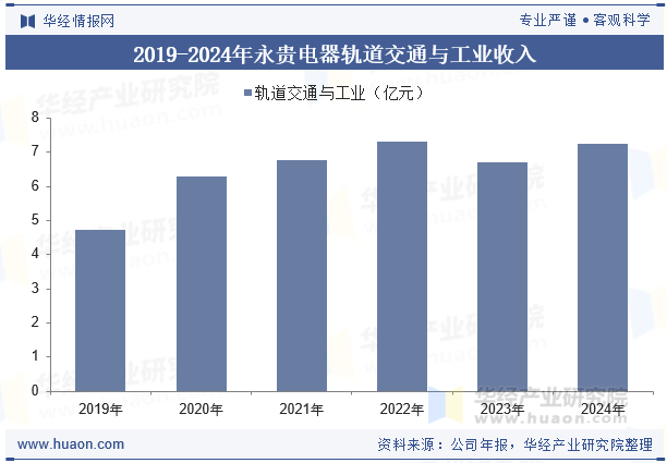 2019-2024年永贵电器轨道交通与工业收入