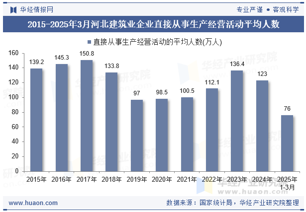 2015-2025年3月河北建筑业企业直接从事生产经营活动平均人数