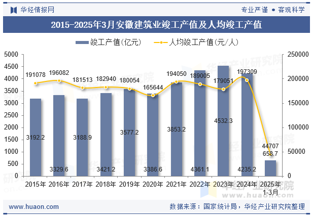2015-2025年3月安徽建筑业竣工产值及人均竣工产值