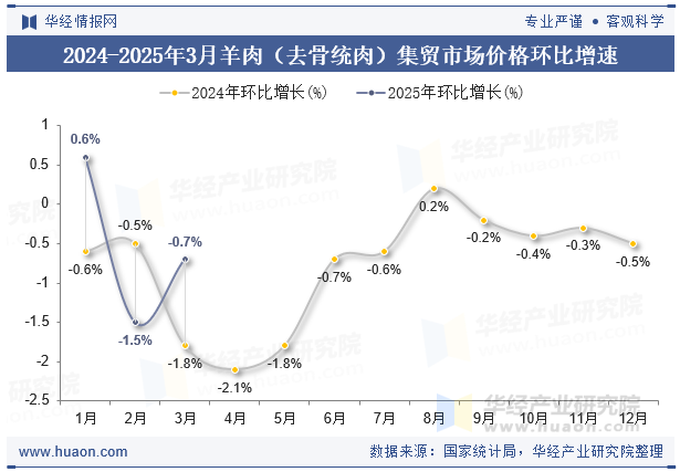 2024-2025年3月羊肉（去骨统肉）集贸市场价格环比增速