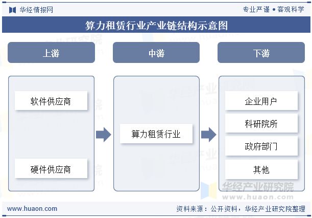 算力租赁行业产业链结构示意图