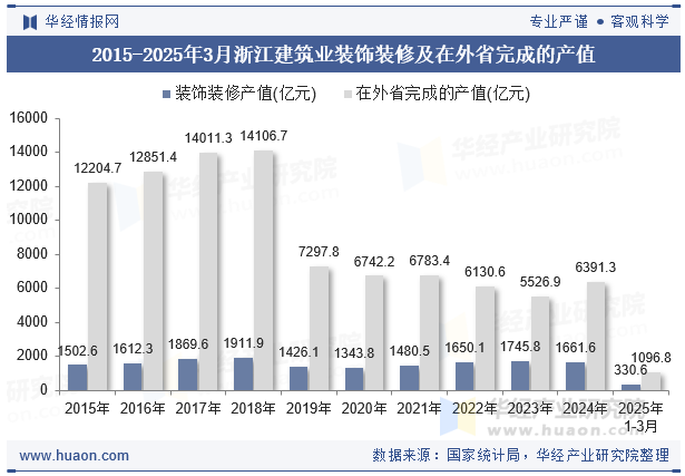 2015-2025年3月浙江建筑业装饰装修及在外省完成的产值
