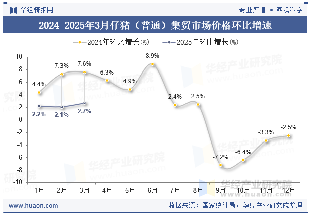2024-2025年3月仔猪（普通）集贸市场价格环比增速