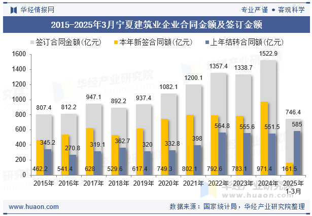2015-2025年3月宁夏建筑业企业合同金额及签订金额
