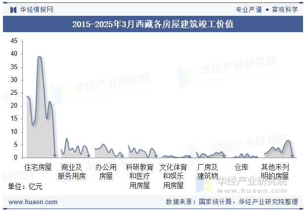 2015-2025年3月西藏各房屋建筑竣工价值