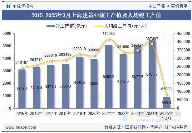 2015-2025年3月上海建筑业竣工产值及人均竣工产值