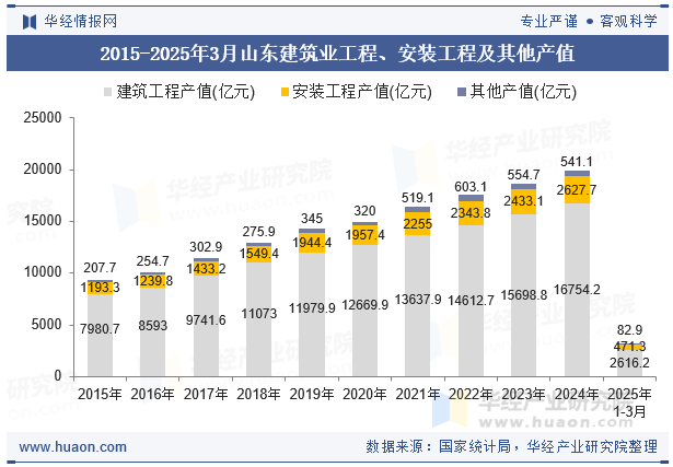 2015-2025年3月山东建筑业工程、安装工程及其他产值
