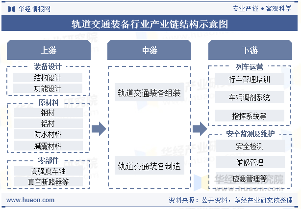 轨道交通装备行业产业链结构示意图