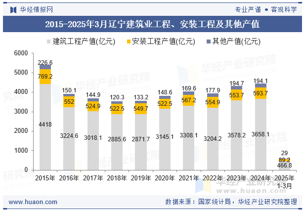 2015-2025年3月辽宁建筑业工程、安装工程及其他产值
