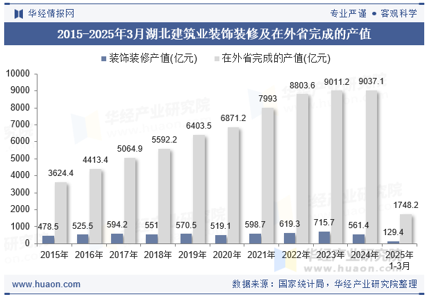 2015-2025年3月湖北建筑业装饰装修及在外省完成的产值