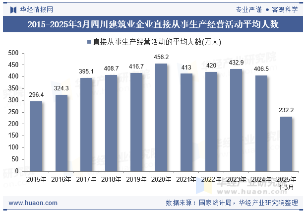 2015-2025年3月四川建筑业企业直接从事生产经营活动平均人数
