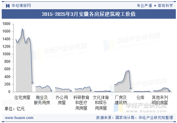 2015-2025年3月安徽各房屋建筑竣工价值