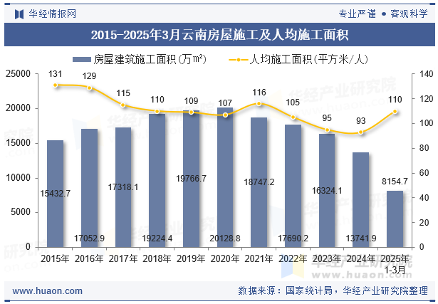 2015-2025年3月云南房屋施工及人均施工面积