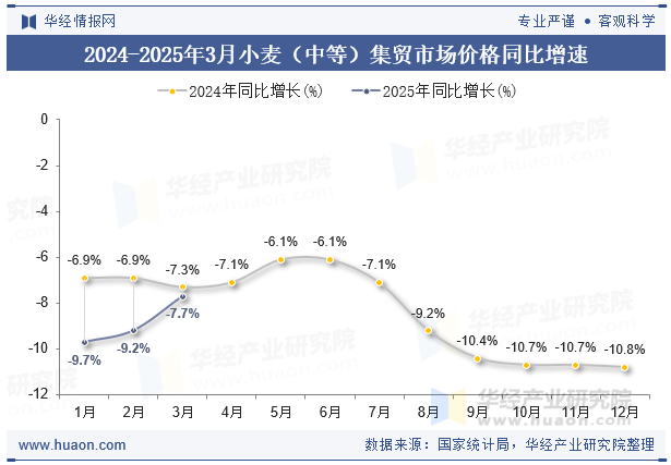 2024-2025年3月小麦（中等）集贸市场价格同比增速