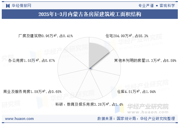 2025年1-3月内蒙古各房屋建筑竣工面积结构