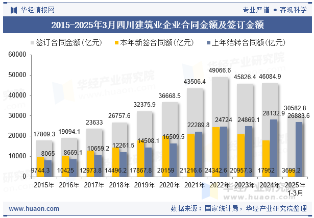 2015-2025年3月四川建筑业企业合同金额及签订金额