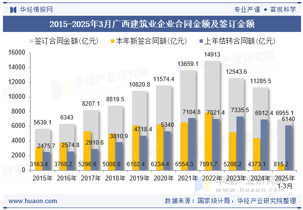 2015-2025年3月广西建筑业企业合同金额及签订金额