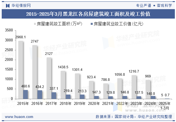 2015-2025年3月黑龙江各房屋建筑竣工面积及竣工价值