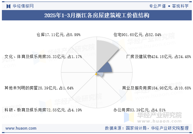 2025年1-3月浙江各房屋建筑竣工价值结构