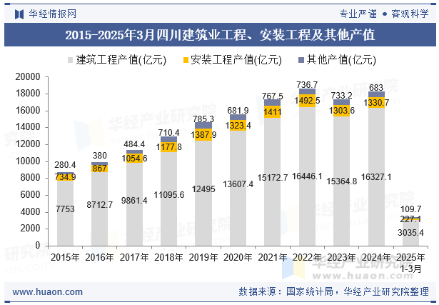 2015-2025年3月四川建筑业工程、安装工程及其他产值